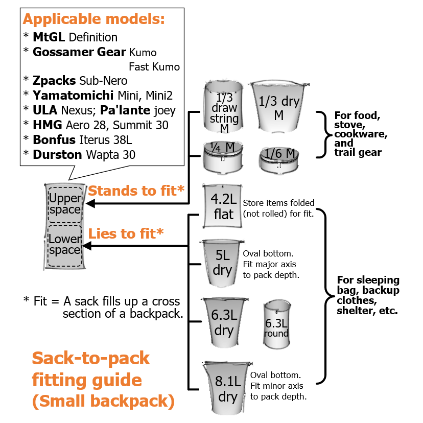 Sack-to-pack fitting guide for small backpacks with various sack sizes and their uses.